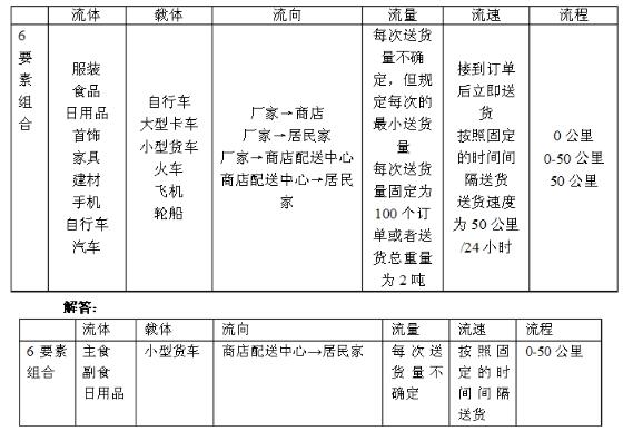 2019年自考《电子商务与现代物流》章节试题汇总(上)(图2) 2019年自考《电子商务与现代物流》章节试题汇总(上)(图2)