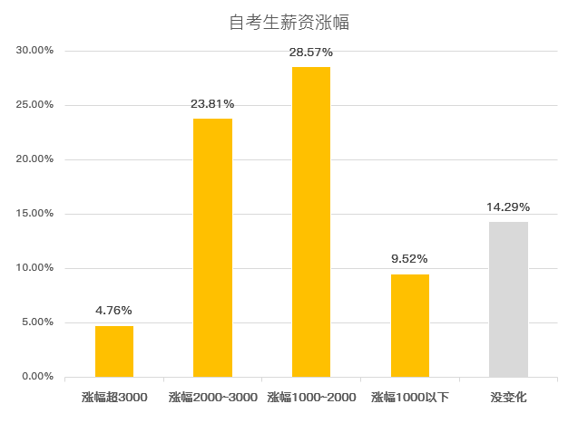 湖南自考本科含金量高吗？社会仍可度如何？(图2)