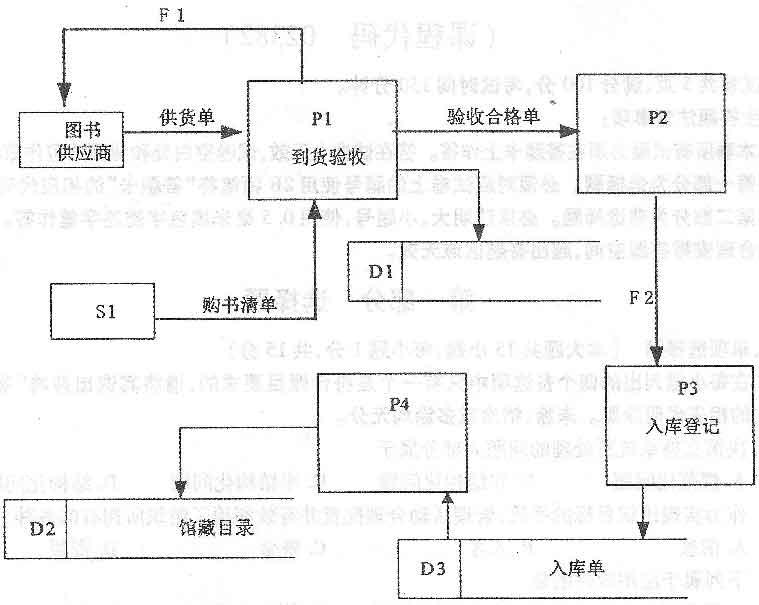 管理信息系统2015年4月真题(02382)(图1) 管理信息系统2015年4月真题(02382)(图1)