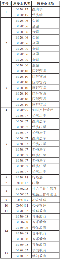 2022年湖南自考开考专业（本科层次）