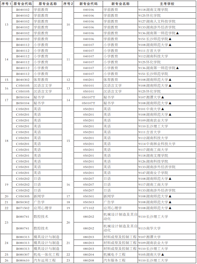 2022年常德自考网上报考时间(8月29号9:00至9月2日17:00)(图2) 2022年常德自考网上报考时间(8月29号9:00至9月2日17:00)(图2)