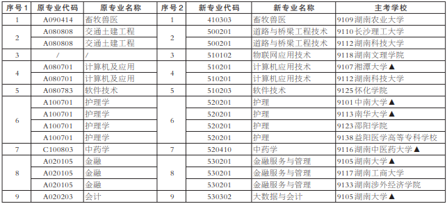 2022年常德自考网上报考时间(8月29号9:00至9月2日17:00)(图7) 2022年常德自考网上报考时间(8月29号9:00至9月2日17:00)(图7)