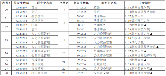 2022年湘西自考网上报考时间（8月29号9:00至9月2日17：00）(图10)