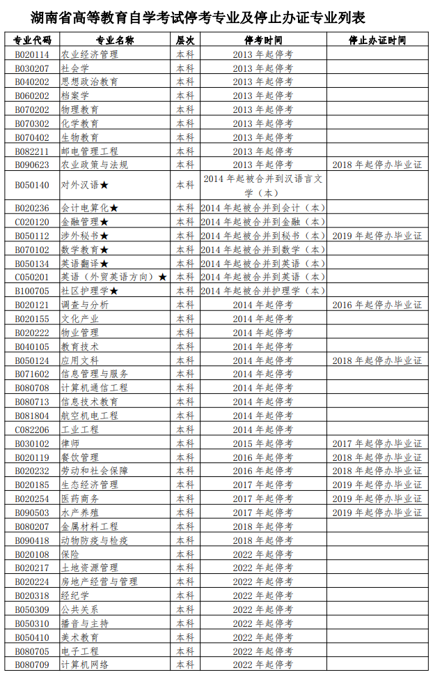 湖南自考停考专业及停止办证专业列表(图1)