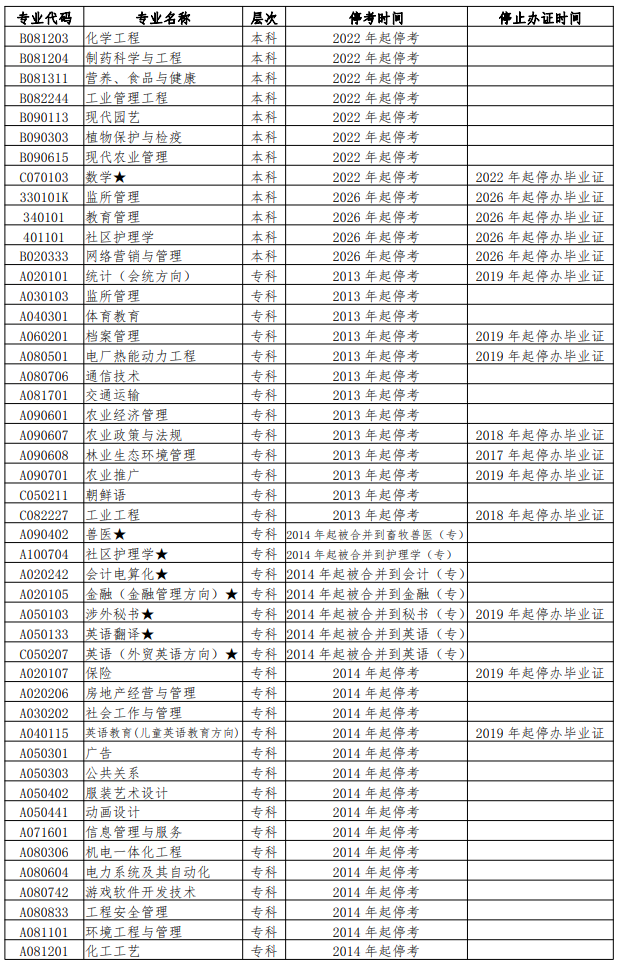 湖南自考停考专业及停止办证专业列表(图2)