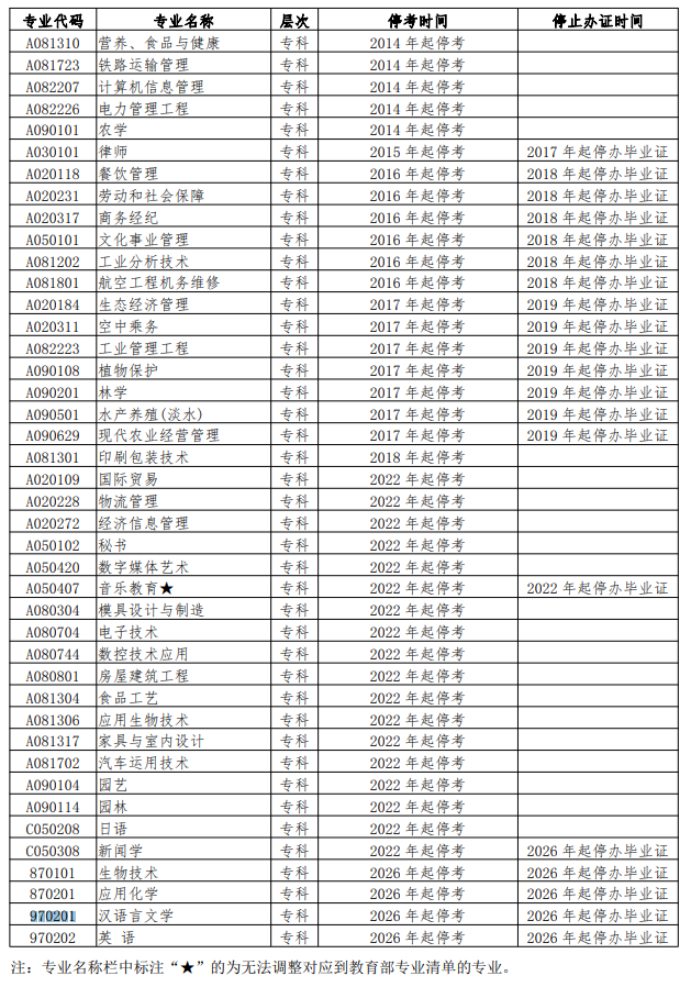 湖南自考停考专业及停止办证专业列表(图3)