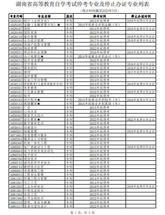 2023年湖南省自学考试停考专业及停止办证专业列表(图1)