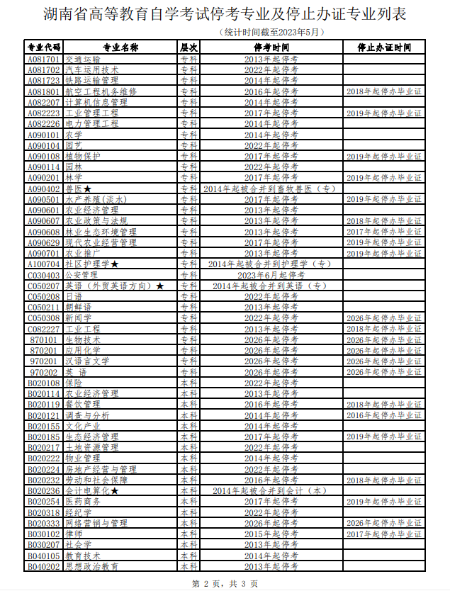 2023年湖南省自学考试停考专业及停止办证专业列表(图2)