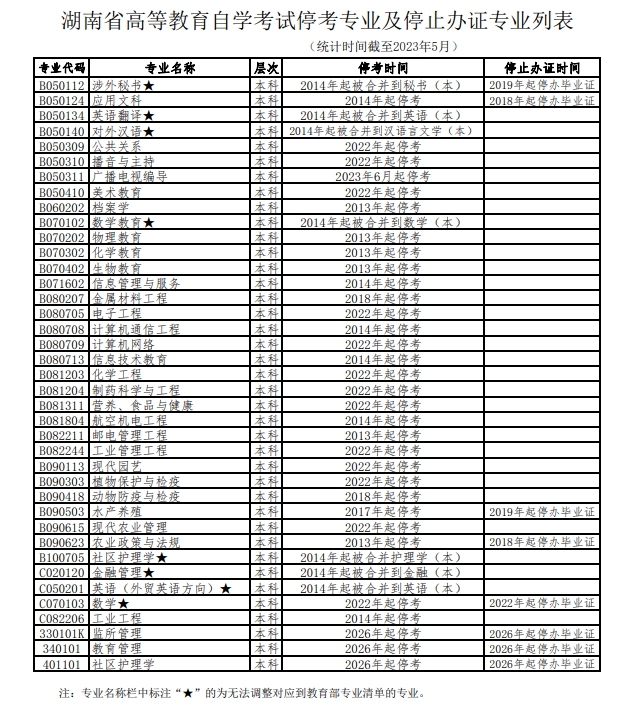 2023年湖南省自学考试停考专业及停止办证专业列表(图3)
