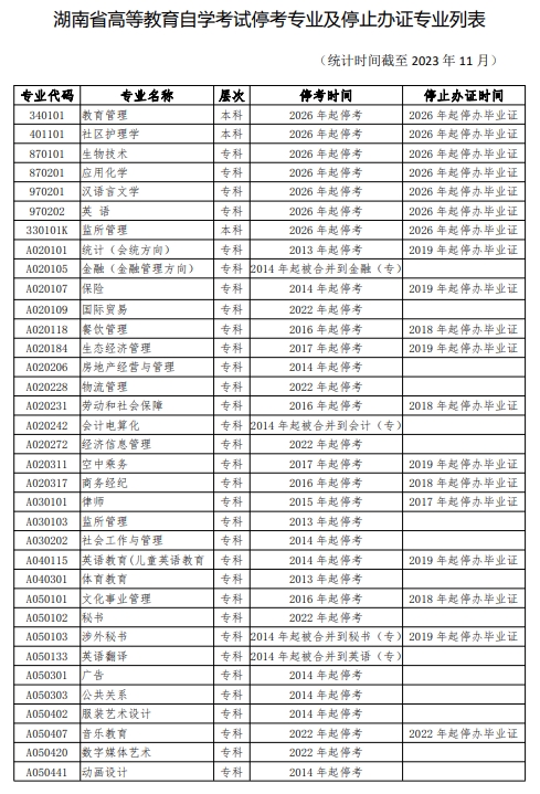 湖南省高等教育自学考试停考专业及停止办证专业列表(图1)