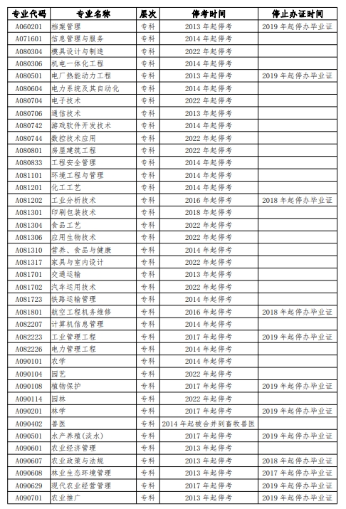 湖南省高等教育自学考试停考专业及停止办证专业列表(图2)