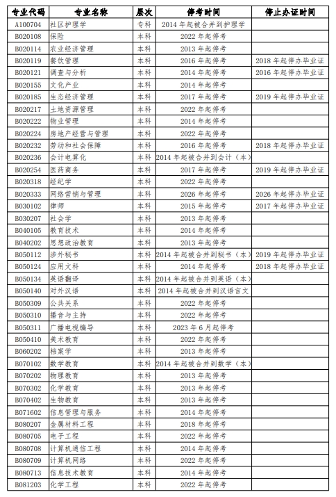 湖南省高等教育自学考试停考专业及停止办证专业列表 湖南省高等教育自学考试停考专业及停止办证专业列表(图3)