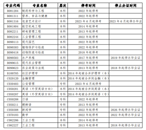 湖南省高等教育自学考试停考专业及停止办证专业列表(图4)