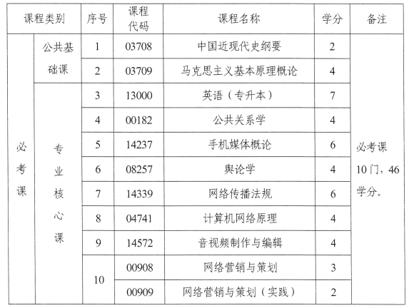 湖南省高等教育自学考试050306T网络与新媒体(专升本)专业考试计划(图1)