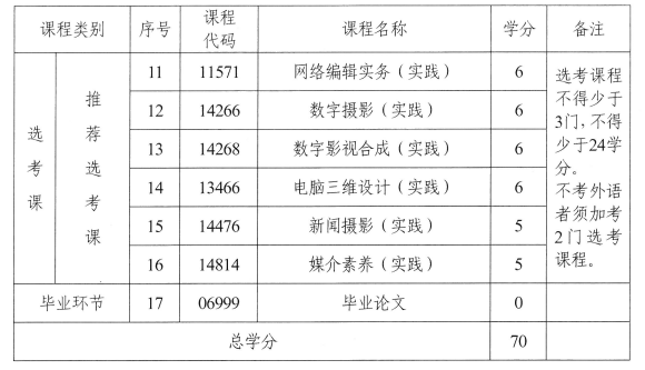 湖南省高等教育自学考试050306T网络与新媒体(专升本)专业考试计划(图2)