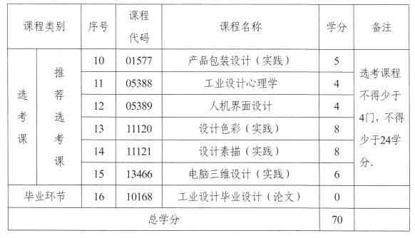 湖南省高等教育自学考试080205工业设计(专升本)专业考试计划(图2)