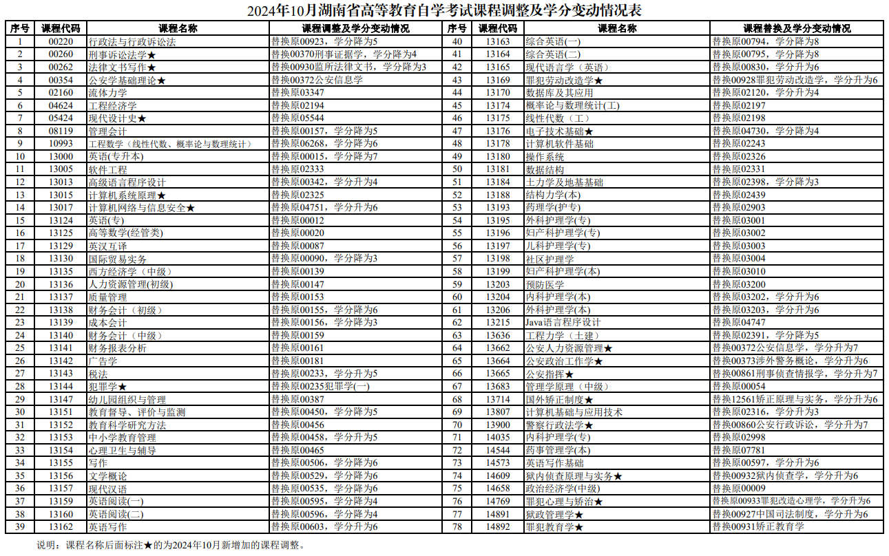 2024年10月湖南省自学考试课程调整及学分变动情况表（7.12）
