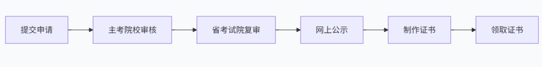 湖南自考考过全部科目，≠ 顺利毕业！否则前功尽弃！(图2)