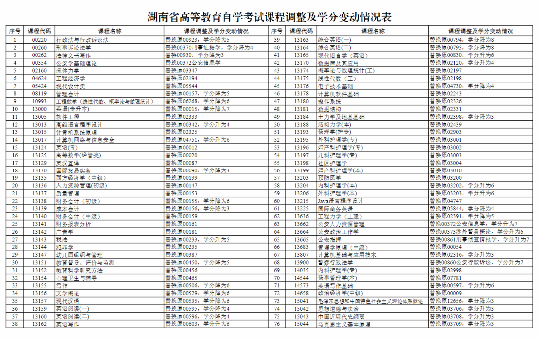 2026年湖南省高等教育自学考试课程调整及学分变动情况表(图1)