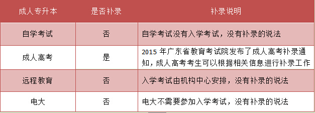 湖南专升本有补录机会吗(图2)