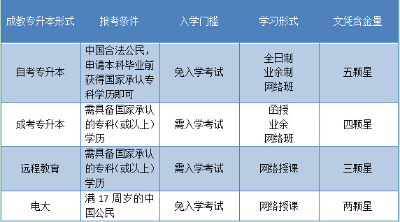 适合学生党和上班族的专升本是什么(图2) 适合学生党和上班族的专升本是什么(图2)